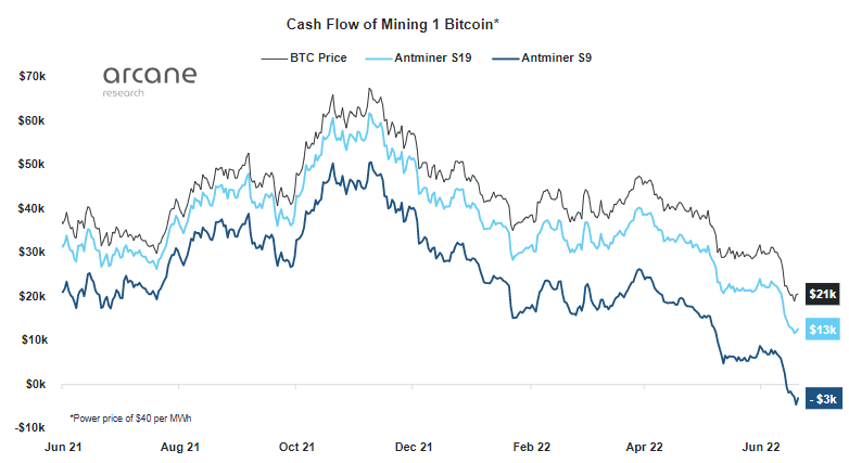 Как обвал цены bitcoin воздействовал на больших майнеров и что будет далее