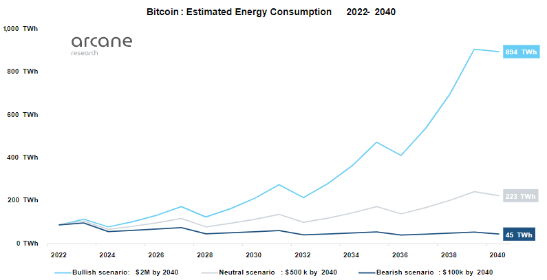 Специалист Arcane Research предсказал энергопотребление сети bitcoin в 2040 году
