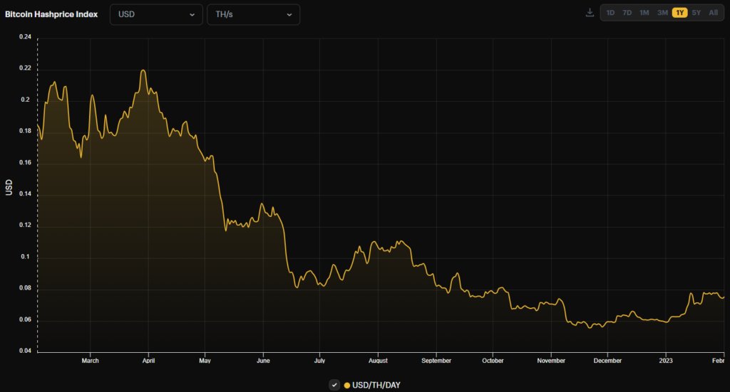 В январе доход bitcoin-майнеров увеличился на двадцать семь процентов