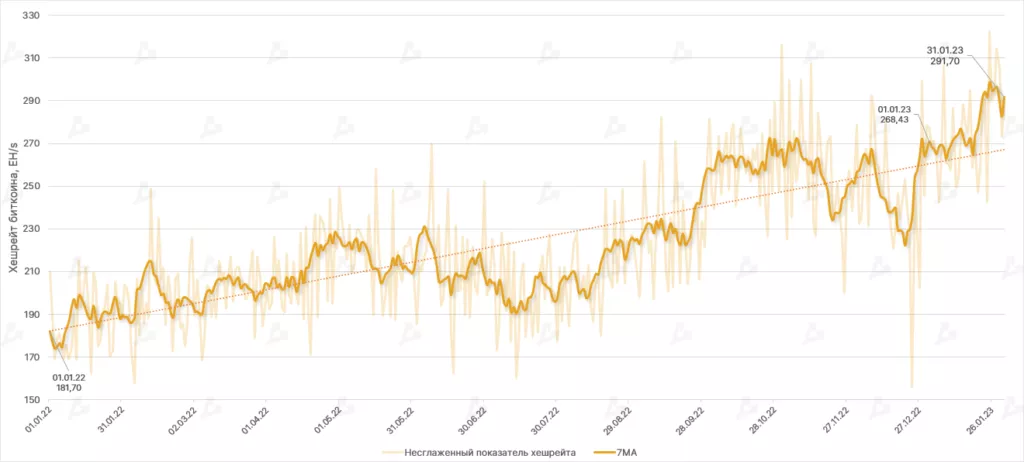 В январе доход bitcoin-майнеров увеличился на двадцать семь процентов