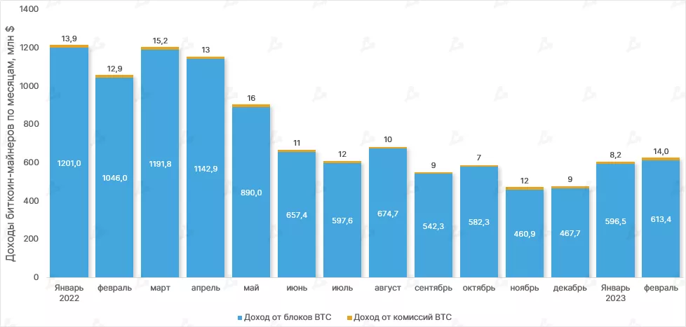 В феврале доход bitcoin-майнеров увеличился на четыре процента