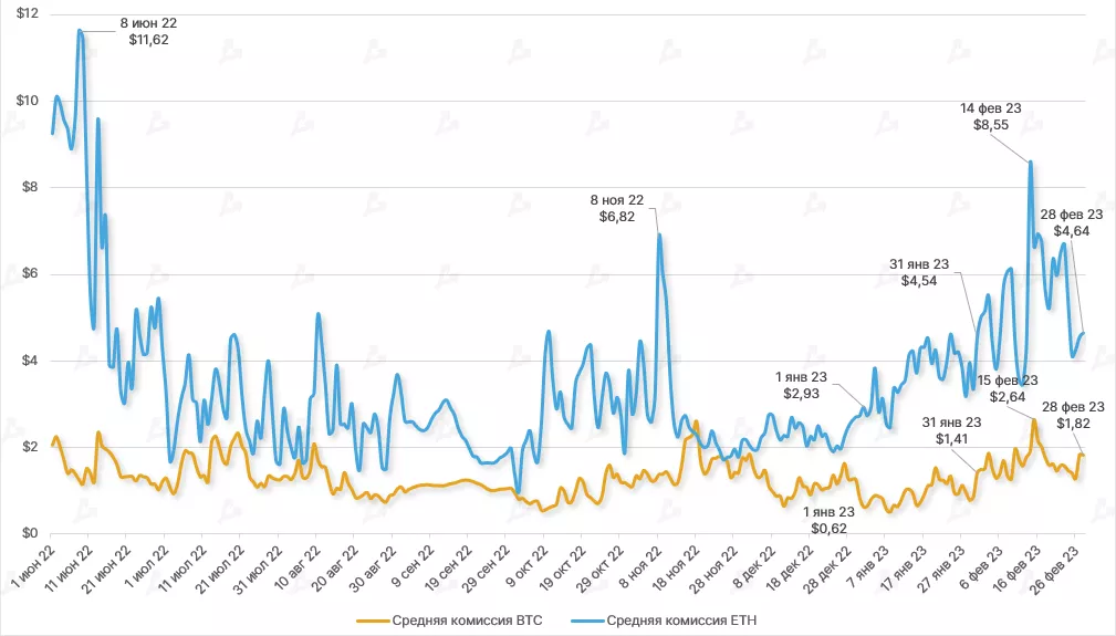 В феврале доход bitcoin-майнеров увеличился на четыре процента
