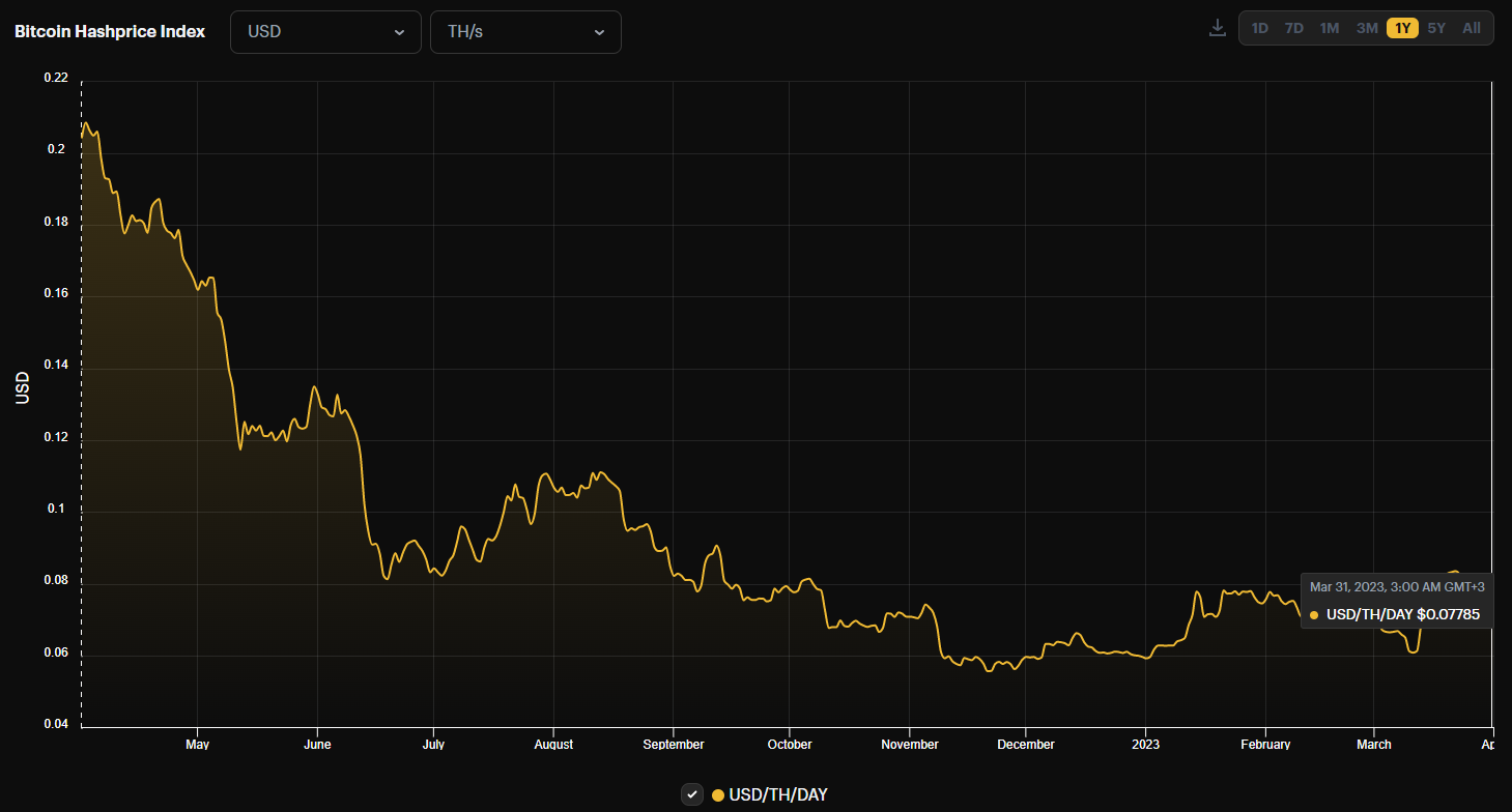 В марте доход bitcoin-майнеров увеличился на двадцать один процент