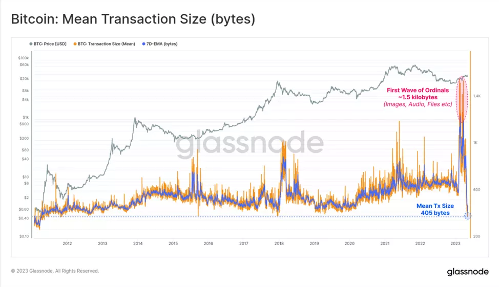 Шум вокруг BRC-20 токенов привел к скачку доходов bitcoin-майнеров
