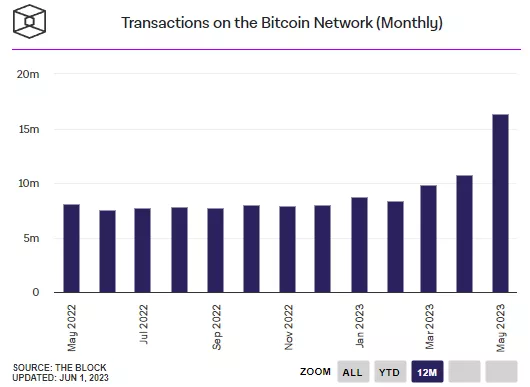 Общий доход bitcoin-майнеров в мае превысил $900 млн