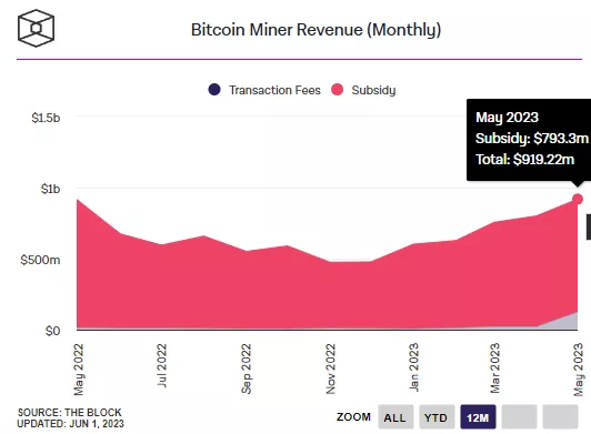 Общий доход bitcoin-майнеров в мае превысил $900 млн