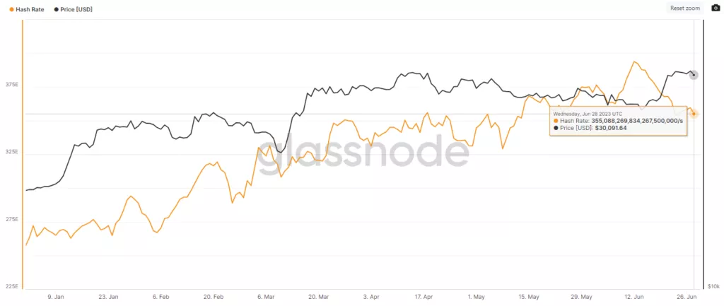Трудность майнинга bitcoin опустилась на 3,26 %