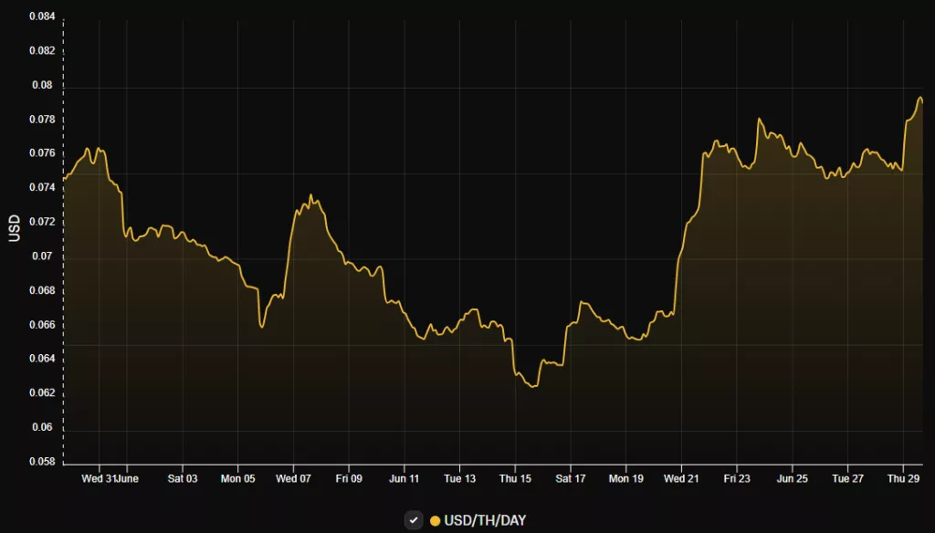 Трудность майнинга bitcoin опустилась на 3,26 %