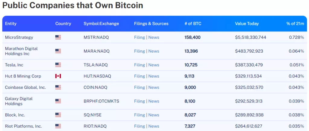 Marathon Digital сказала о резком росте доходов от майнинга bitcoin