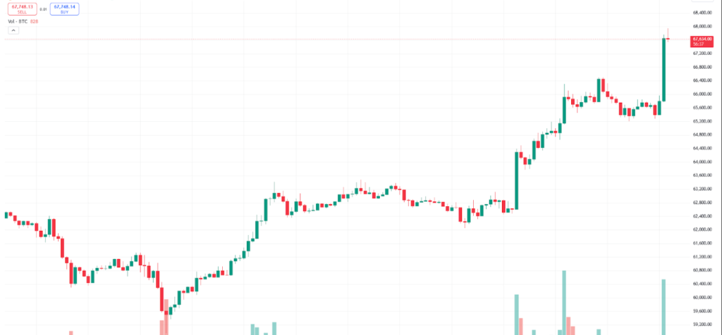 Биткоин приблизился к  000 – свежий скачок цен!