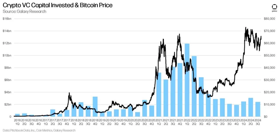 Финансирование криптостартапов сократилось на 20%.