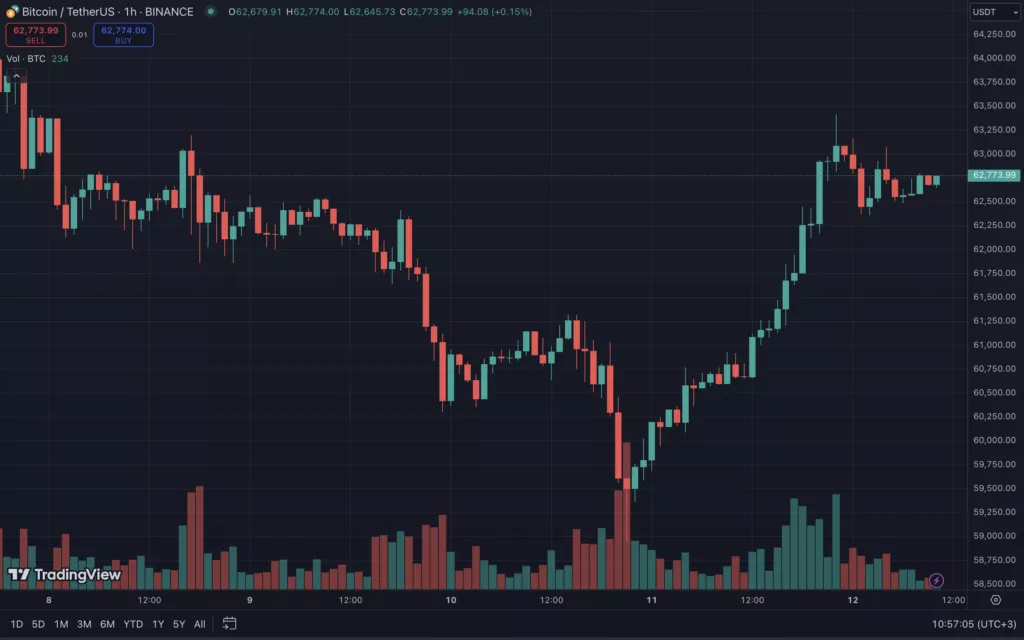 Что нужно биткойну для покорения  000 до конца года?