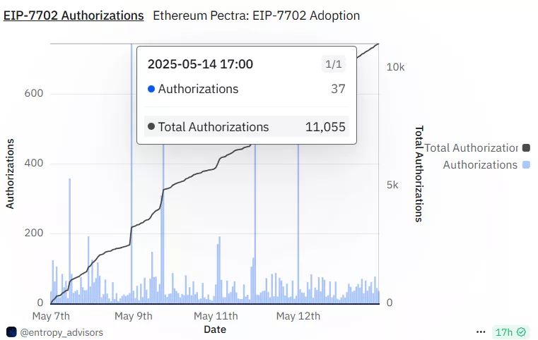После апгрейда Pectra в сети Ethereum было авторизовано более 11 000 смарт-кошельков.
