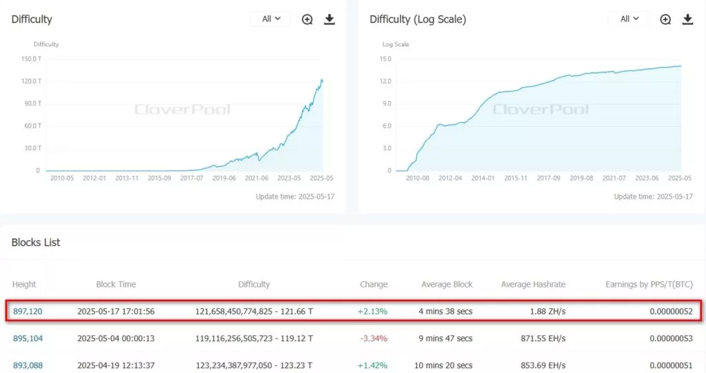 Майнинг биткоина стал сложнее — сложность сети повысилась на 2,13%