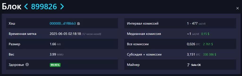 Соло-майнер получил 0 386 за найденный блок биткоина.