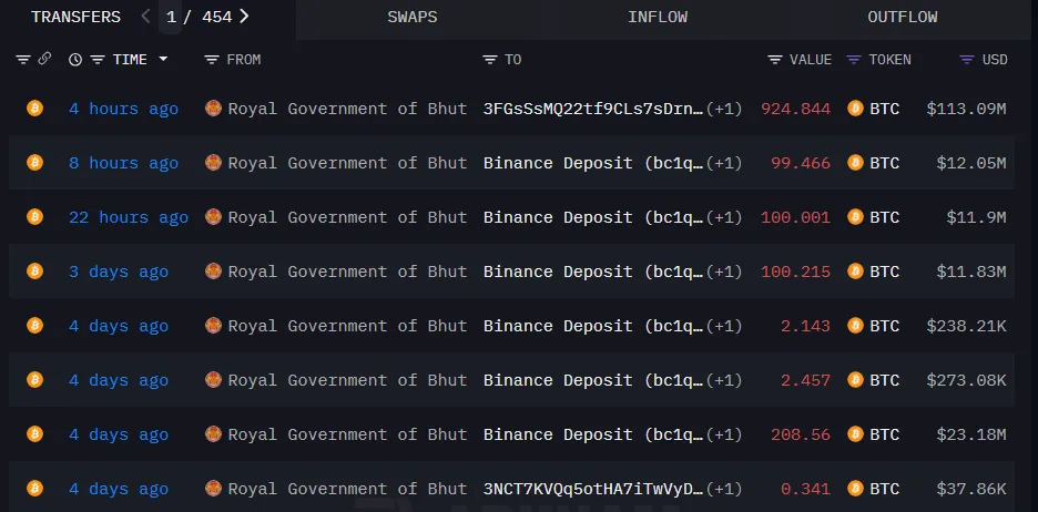 На Binance поступило 512 BTC от правительства Бутана