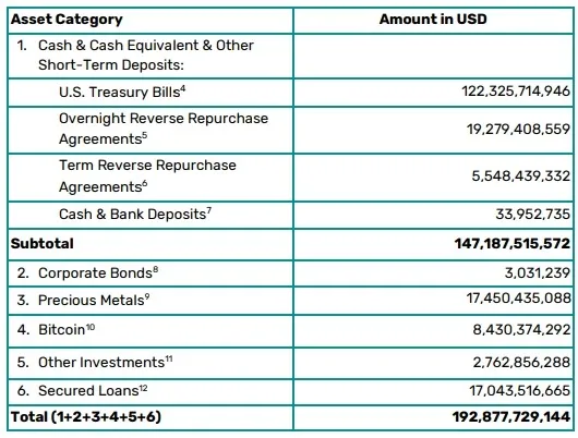 Годовая прибыль Tether превысила отметку в  млрд