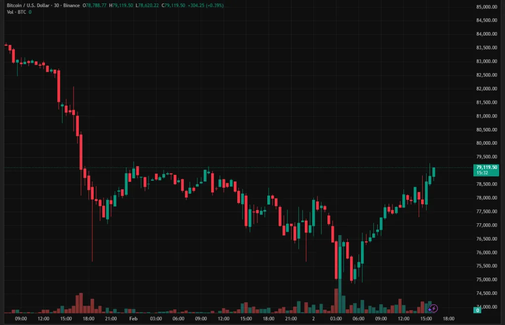 Аналитики Bernstein назвали 000 потенциальным дном для биткоина