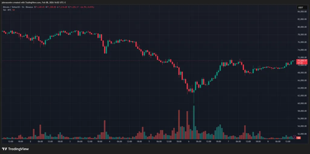 Неделя на крипторынке: биткоин опустился до  000, DAT-компании зафиксировали миллиардные «бумажные» убытки