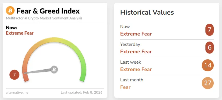 Неделя на крипторынке: биткоин опустился до  000, DAT-компании зафиксировали миллиардные «бумажные» убытки