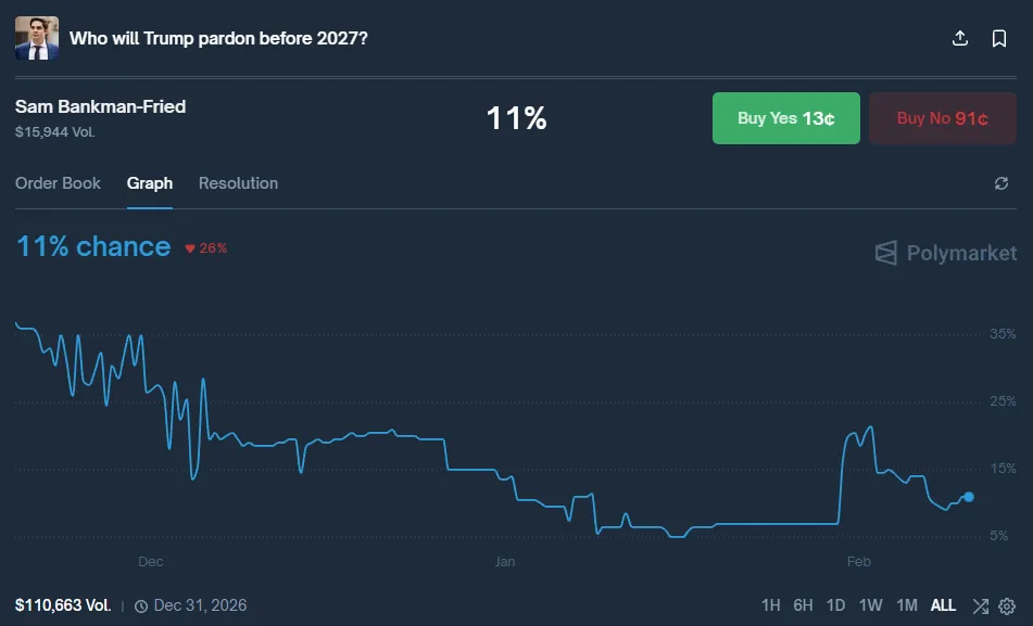 Основатель FTX заявил о политическом преследовании со стороны администрации Джо Байдена