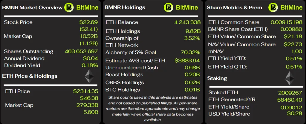 Криптоказначейские компании DAT накопили миллиардные убытки на бумаге