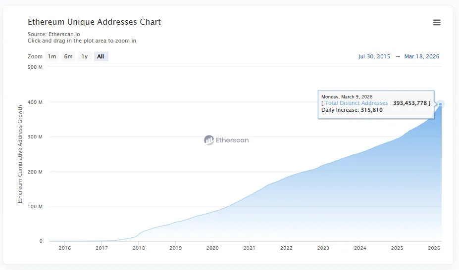 Аналитики отмечают тенденцию к сокращению числа сетей второго уровня на базе Ethereum