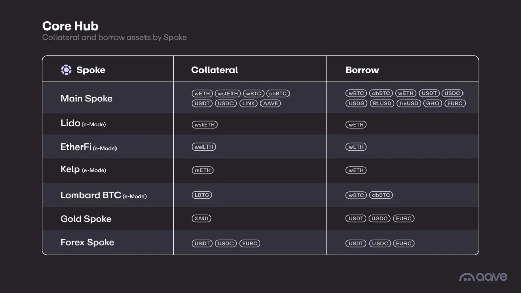 Состоялся официальный релиз четвертой версии DeFi-протокола Aave