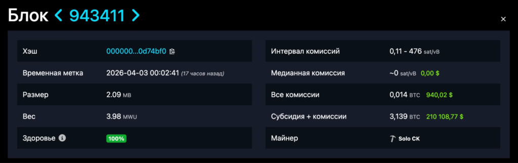 Майнер-одиночка включил блок в сеть биткоина и получил вознаграждение в 0 000